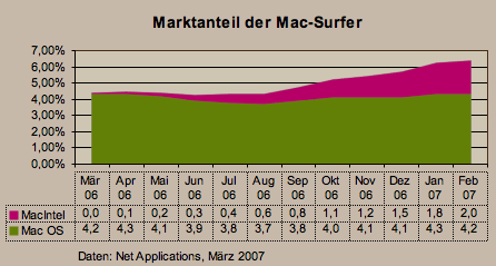 Marktanteil an Mac-Surfern