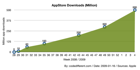 Apple AppStore App Download Statistik  Juli 2008 bis Januar 2009